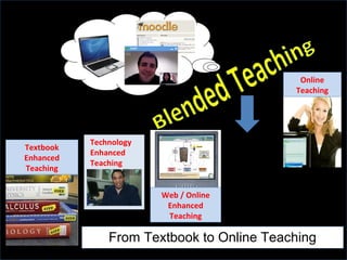 From Textbook to Online Teaching
Online
Teaching
Textbook
Enhanced
Teaching
Technology
Enhanced
Teaching
Web / Online
Enhanced
Teaching
 