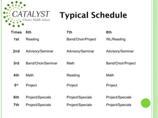 Typical Schedule
Times   6th                   7th                  8th

 1st    Reading               Band/Choir/Project   WL/Reading


 2nd    Advisory/Seminar      Advisory/Seminar     Advisory/Seminar


 3rd    Band/Choir/Seminar    Math                 Band/Choir/Project


 4th    Math                  Reading              Math

 5 th   Project               Project              Project


 6th    Project/Specials      Project/Specials     Project/Specials

 7th    Project/Specials      Project/Specials     Project/Specials
 