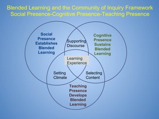 Blended Learning and the Community of Inquiry Framework
 Social Presence-Cognitive Presence-Teaching Presence


            Social                       Cognitive
           Presence                      Presence
                        Supporting
          Establishes                    Sustains
                        Discourse
           Blended                       Blended
           Learning                      Learning
                            Learning
                            Experience

                  Setting            Selecting
                  Climate            Content

                             Teaching
                             Presence
                             Develops
                             Blended
                             Learning
 