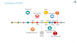 Evolution of LMS
Cloud Based
Knowledge Repository
Social Learning
MOOCS
2011
2012
2013
Gamification ?
2016
Wearable Learning
2015-16
Personal Learning
Experience
2014-15
BYOD
2014 2015
 