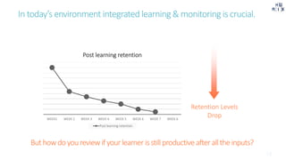 WEEK1 WEEK 2 WEEK 3 WEEK 4 WEEK 5 WEEK 6 WEEK 7 WEEK 6
Post learning retention
Post learning retention
Retention Levels
Drop
Buthowdoyoureviewifyourlearnerisstillproductiveafteralltheinputs?
In today’s environmentintegrated learning & monitoring is crucial.
 