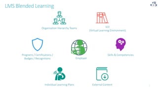 Organization Hierarchy Teams VLE
(Virtual Learning Environment)
External ContentIndividual Learning Plans
Skills & CompetenciesPrograms / Certifications /
Badges / Recognitions
LMS Blended Learning
Employer
 