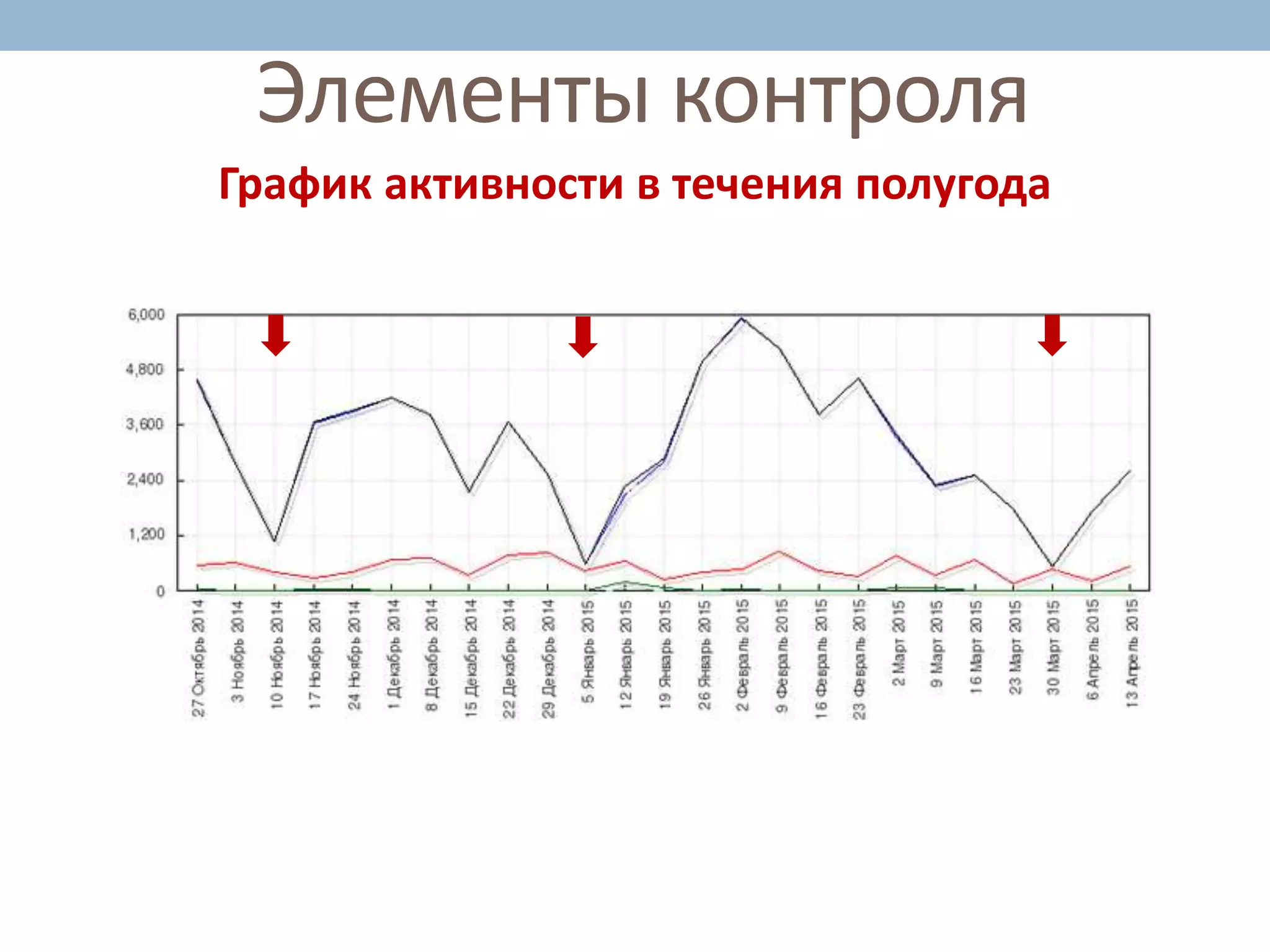 Элементы контроля
График активности в течение полугода
 