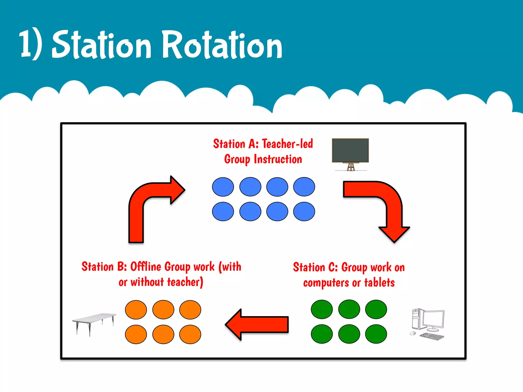 1) Station Rotation
Station A: Teacher-led
Group Instruction

Station B: Offline Group work (with
or without teacher)

Station C: Group work on
computers or tablets

 