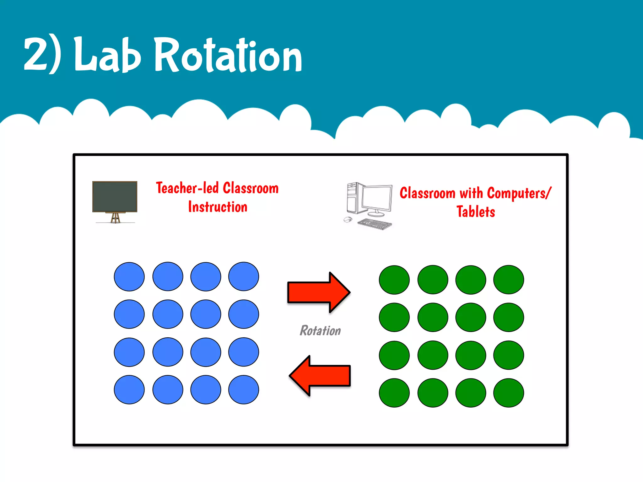 2) Lab Rotation
Teacher-led Classroom
Instruction

Classroom with Computers/
Tablets

Rotation

 