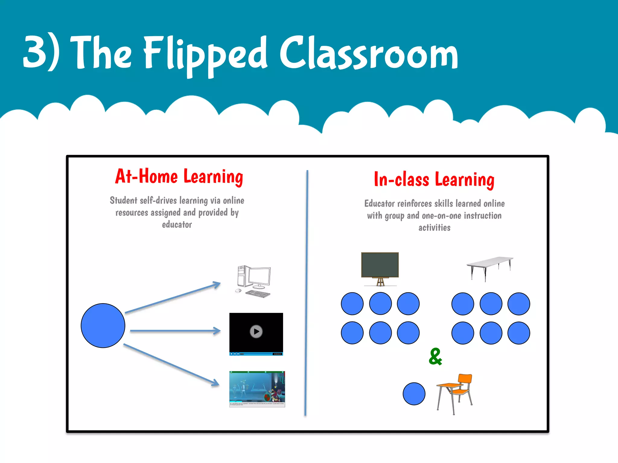 3) The Flipped Classroom
At-Home Learning

In-class Learning

Student self-drives learning via online
resources assigned and provided by
educator

Educator reinforces skills learned online
with group and one-on-one instruction
activities

&	
  

 