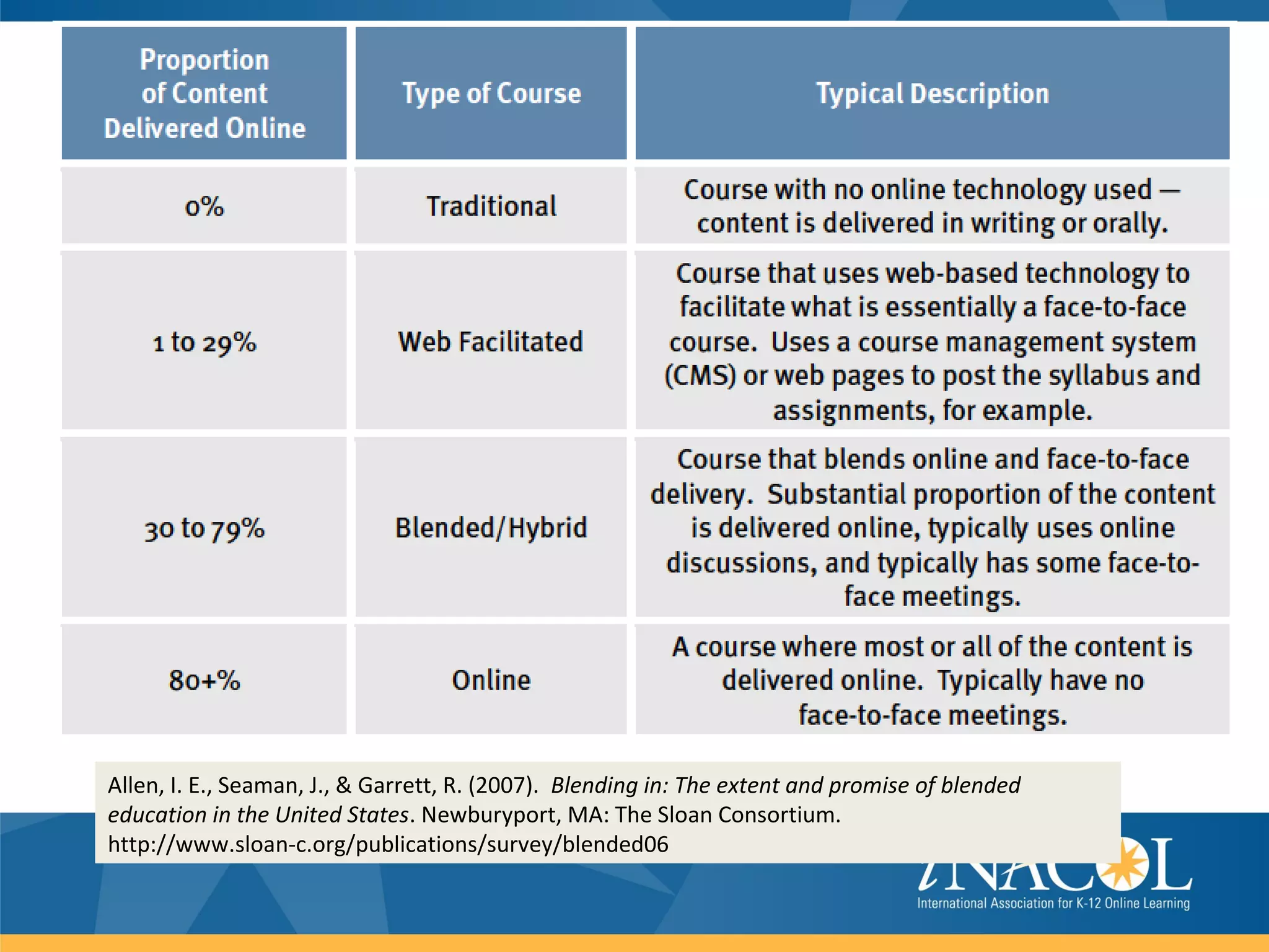 Allen, I. E., Seaman, J., & Garrett, R. (2007). Blending in: The extent and promise of blended
education in the United States. Newburyport, MA: The Sloan Consortium.
http://www.sloan-c.org/publications/survey/blended06
 