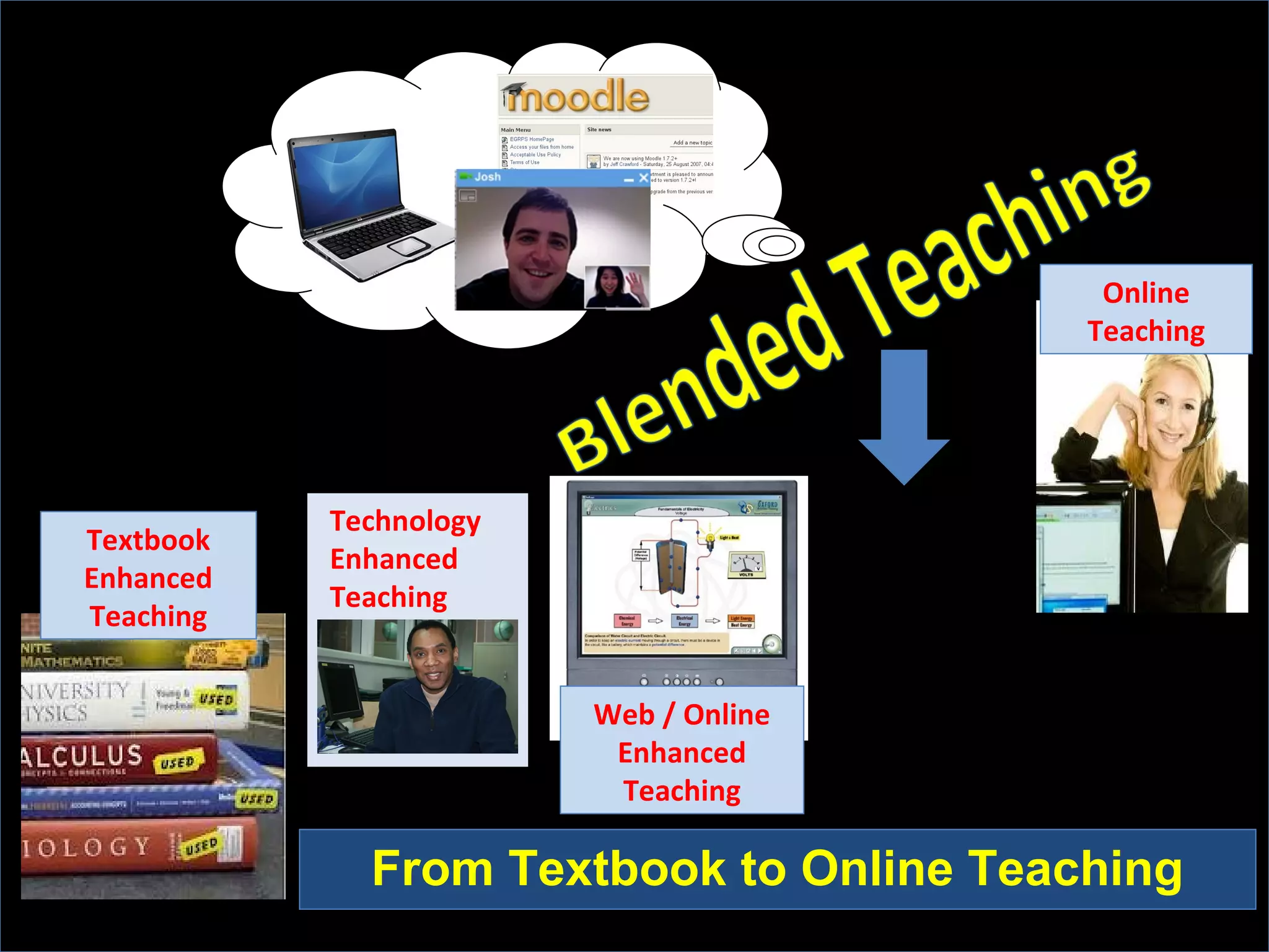 Online
                                         Teaching




           Technology
Textbook
           Enhanced
Enhanced
           Teaching
Teaching


                        Web / Online
                         Enhanced
                         Teaching

             From Textbook to Online Teaching
 