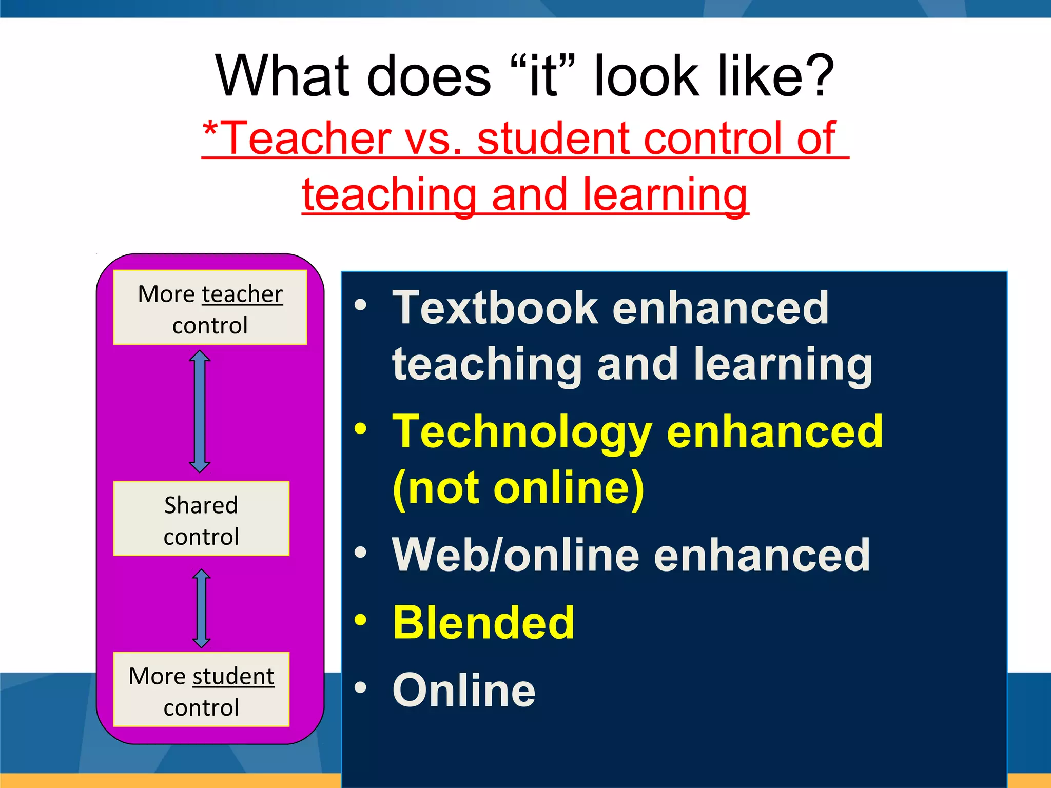 What does “it” look like?
     *Teacher vs. student control of
         teaching and learning
More teacher
  control      • Textbook enhanced
                 teaching and learning
               • Technology enhanced
  Shared         (not online)
  control
               • Web/online enhanced
               • Blended
More student
  control      • Online
 