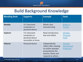 © 2016 Boise State University 16
Build Background Knowledge
Blending Rank Supports Example Tools
Newbie 3-5 classroom
computers or
personal device
Whole class
brainstorming
Bubbl.us
Tricider
Explorer 3-5 classroom
computers or
personal device
accessible at home
Read introductory
text and reflect
Edublog
Thinglink
Tackk
Veteran Personal device Independently
reflect after viewing
an online example
presented by the
teacher. Share and
respond to others.
Vocaroo
Voicethread
ProBoards
 