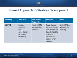 © 2016 Boise State University 17
Phased Approach to Strategy Development
Blending Tech Uses Classroom
Supports
Example Tools
NEWBIE Lecture
Capture
(for
remediation
or absent
students)
Central LMS,
CMS or class
website
Record class
lectures using a
lecture capture
tool. Upload to
a central
location for
access when
needed.
LMS, CMS or
Website for
hosting;
 