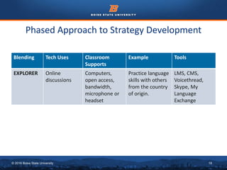 © 2016 Boise State University 18
Phased Approach to Strategy Development
Blending Tech Uses Classroom
Supports
Example Tools
EXPLORER Online
discussions
Computers,
open access,
bandwidth,
microphone or
headset
Practice language
skills with others
from the country
of origin.
LMS, CMS,
Voicethread,
Skype, My
Language
Exchange
 