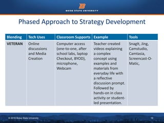 © 2016 Boise State University 19
Phased Approach to Strategy Development
Blending Tech Uses Classroom Supports Example Tools
VETERAN Online
discussions
and Media
Creation
Computer access
(one-to-one, after
school labs, laptop
Checkout, BYOD),
microphone,
Webcam
Teacher created
videos explaining
a complex
concept using
examples and
materials from
everyday life with
a reflective
discussion prompt.
Followed by
hands-on in class
activity or student-
led presentation.
SnagIt, Jing,
Camstudio,
Camtasia,
Screencast-O-
Matic,
 