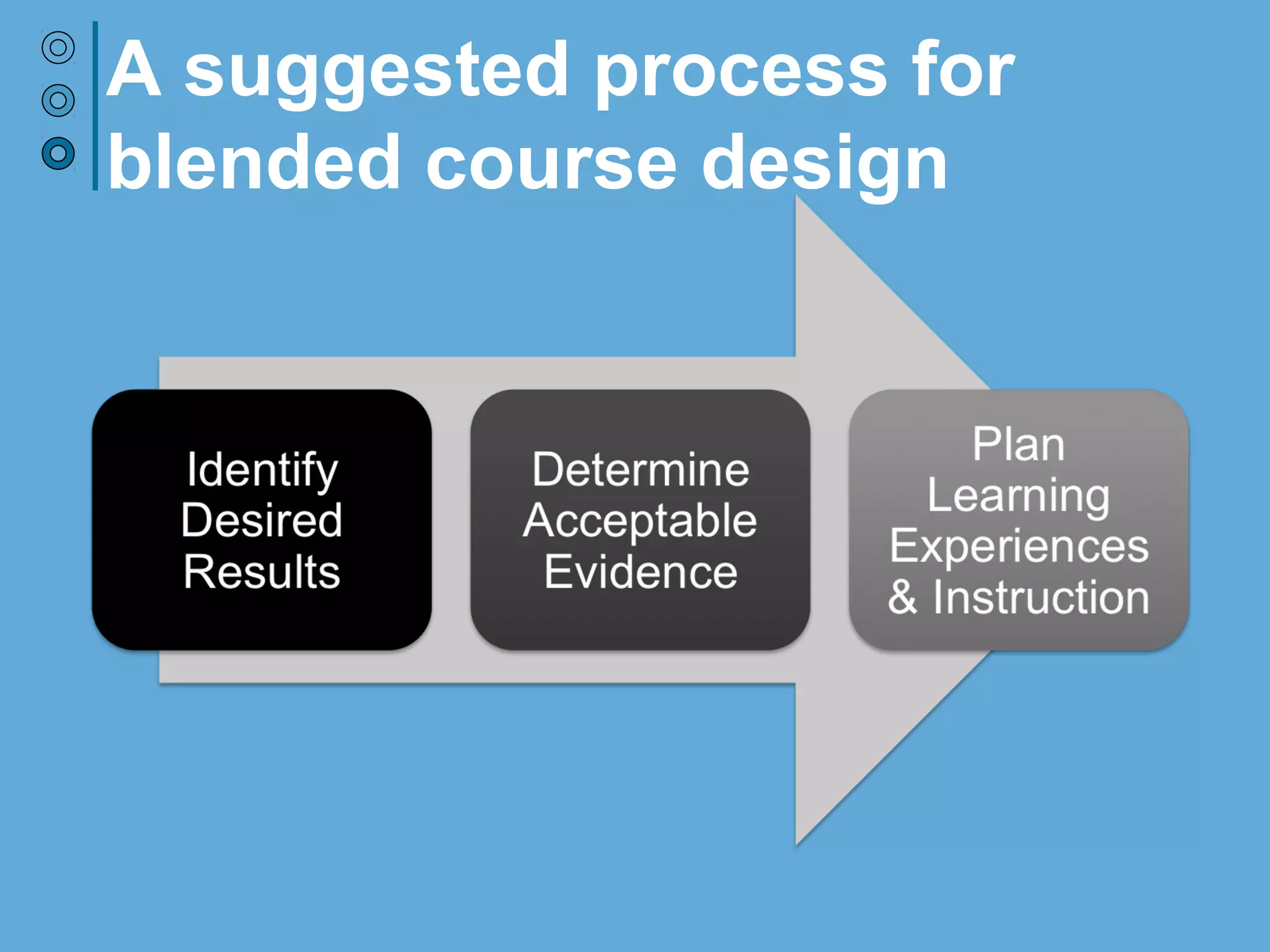 Backward Design approach
 