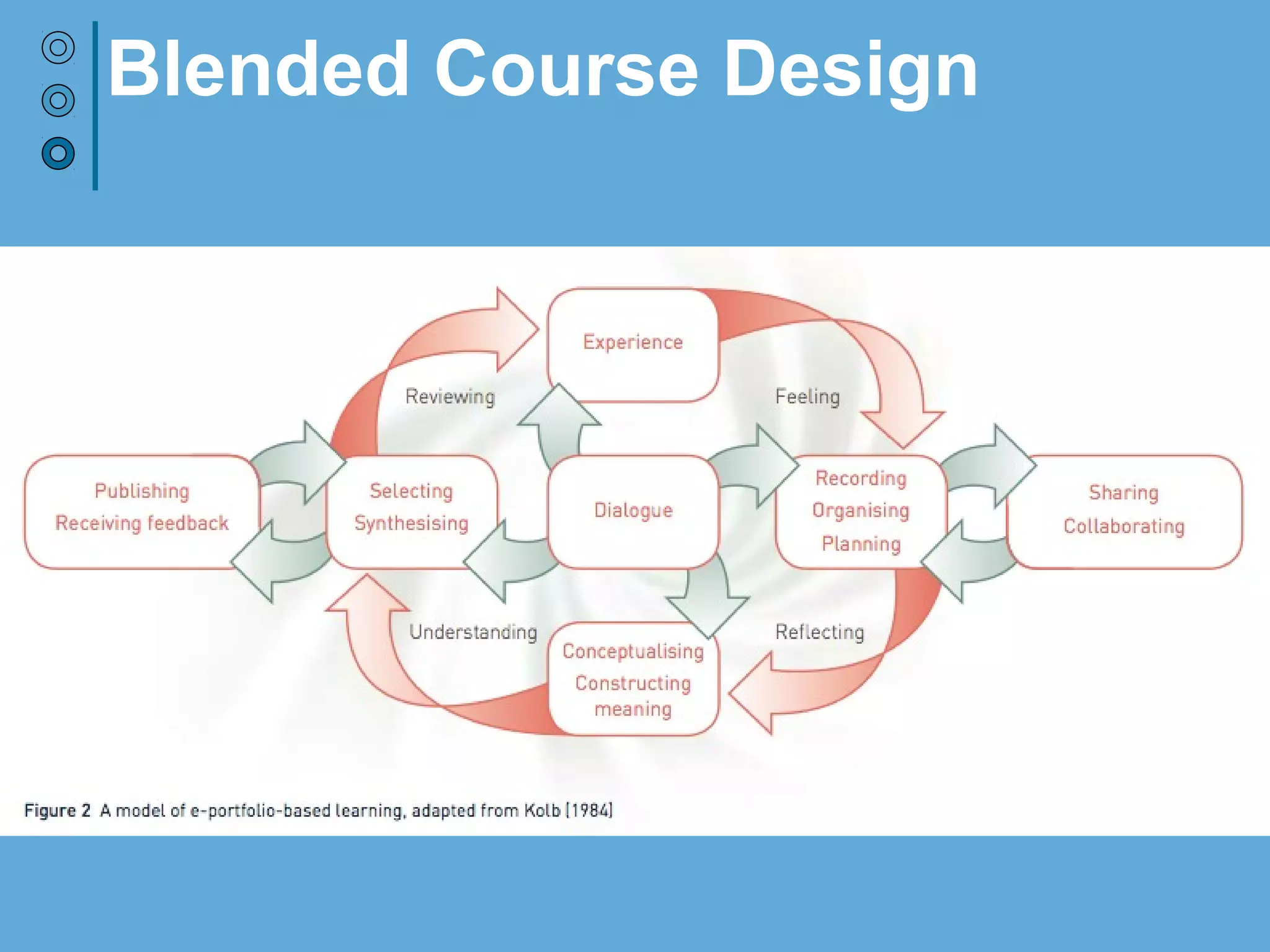 Blended Course Design
Source: Payal Mahajan - http://artoflearning.in/blog/2009/05/13/e-portfolios-a-celebration-of-an-vibrant-reflective-mind
 