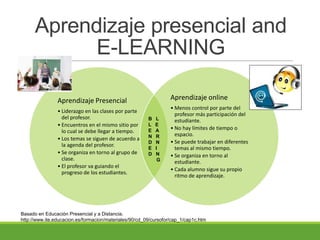 Aprendizaje presencial and
E-LEARNING
Aprendizaje Presencial
• Liderazgo en las clases por parte
del profesor.
• Encuentros en el mismo sitio por
lo cual se debe llegar a tiempo.
• Los temas se siguen de acuerdo a
la agenda del profesor.
• Se organiza en torno al grupo de
clase.
• El profesor va guiando el
progreso de los estudiantes.
Aprendizaje online
• Menos control por parte del
profesor más participación del
estudiante.
• No hay límites de tiempo o
espacio.
• Se puede trabajar en diferentes
temas al mismo tiempo.
• Se organiza en torno al
estudiante.
• Cada alumno sigue su propio
ritmo de aprendizaje.
B L
L E
E A
N R
D N
E I
D N
G
Basado en Educación Presencial y a Distancia.
http://www.ite.educacion.es/formacion/materiales/90/cd_09/cursofor/cap_1/cap1c.htm
 