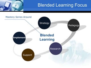 Blended Learning Focus
Implement
Strategy
Pedagogy
Research
Support
Blended
Learning
Mastery Series Around
 