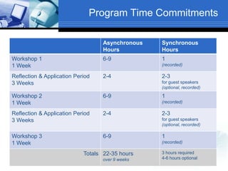 Program Time Commitments
Asynchronous
Hours
Synchronous
Hours
Workshop 1
1 Week
6-9 1
(recorded)
Reflection & Application Period
3 Weeks
2-4 2-3
for guest speakers
(optional, recorded)
Workshop 2
1 Week
6-9 1
(recorded)
Reflection & Application Period
3 Weeks
2-4 2-3
for guest speakers
(optional, recorded)
Workshop 3
1 Week
6-9 1
(recorded)
Totals 22-35 hours
over 9 weeks
3 hours required
4-6 hours optional
 