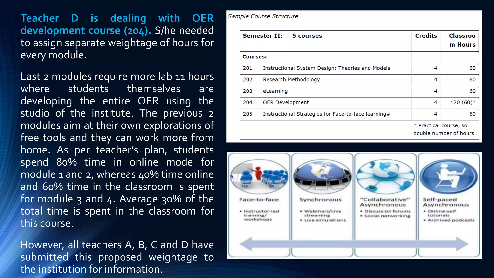 Teacher D is dealing with OER
development course (204). S/he needed
to assign separate weightage of hours for
every module.
Last 2 modules require more lab 11 hours
where students themselves are
developing the entire OER using the
studio of the institute. The previous 2
modules aim at their own explorations of
free tools and they can work more from
home. As per teacher’s plan, students
spend 80% time in online mode for
module 1 and 2, whereas 40% time online
and 60% time in the classroom is spent
for module 3 and 4. Average 30% of the
total time is spent in the classroom for
this course.
However, all teachers A, B, C and D have
submitted this proposed weightage to
the institution for information.
 