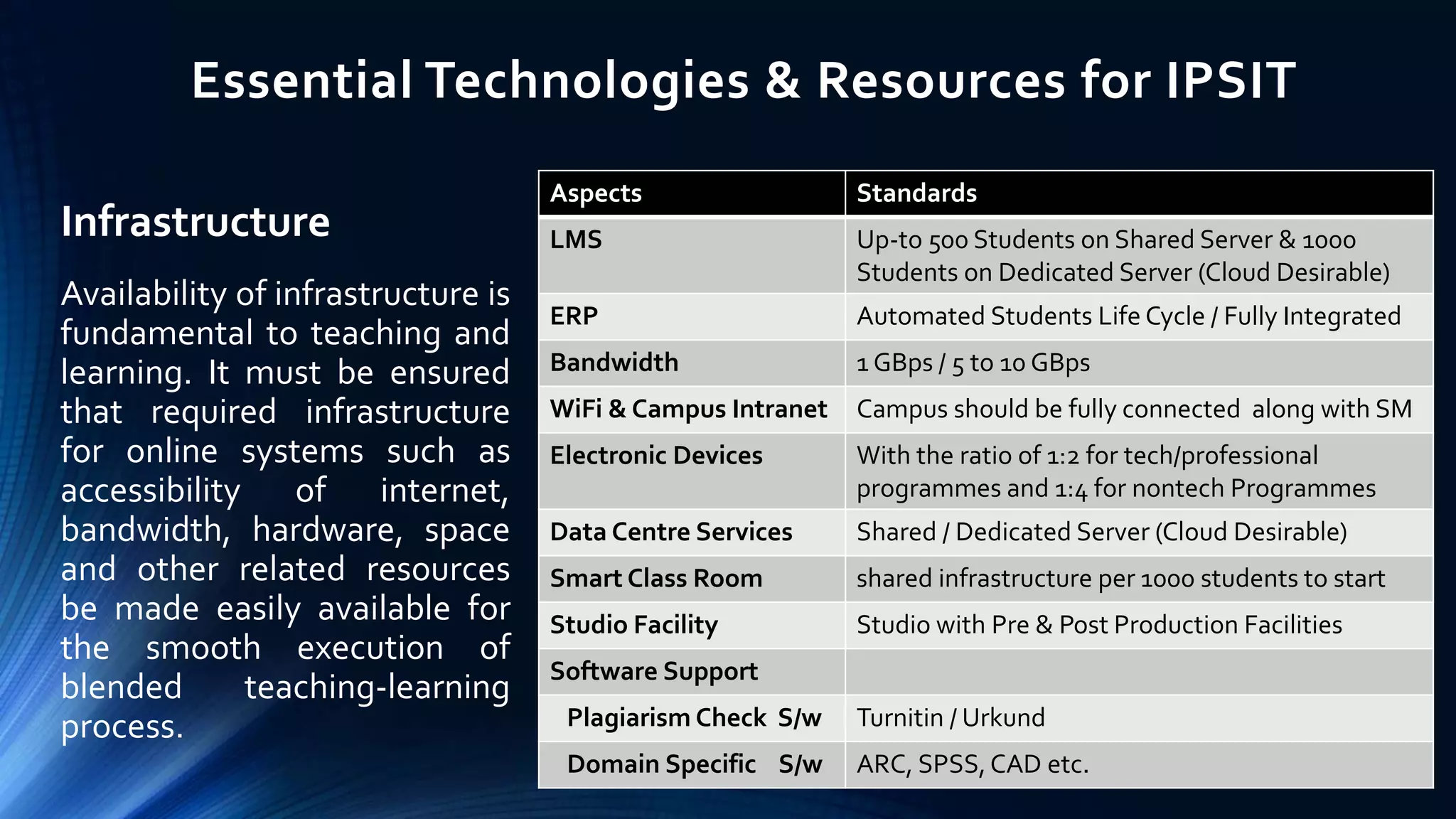 Essential Technologies & Resources for IPSIT
Infrastructure
Availability of infrastructure is
fundamental to teaching and
learning. It must be ensured
that required infrastructure
for online systems such as
accessibility of internet,
bandwidth, hardware, space
and other related resources
be made easily available for
the smooth execution of
blended teaching-learning
process.
Aspects Standards
LMS Up-to 500 Students on Shared Server & 1000
Students on Dedicated Server (Cloud Desirable)
ERP Automated Students Life Cycle / Fully Integrated
Bandwidth 1 GBps / 5 to 10 GBps
WiFi & Campus Intranet Campus should be fully connected along with SM
Electronic Devices With the ratio of 1:2 for tech/professional
programmes and 1:4 for nontech Programmes
Data Centre Services Shared / Dedicated Server (Cloud Desirable)
Smart Class Room shared infrastructure per 1000 students to start
Studio Facility Studio with Pre & Post Production Facilities
Software Support
Plagiarism Check S/w Turnitin / Urkund
Domain Specific S/w ARC, SPSS,CAD etc.
 