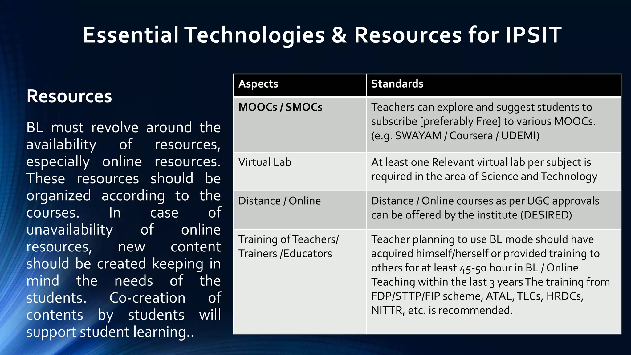 Essential Technologies & Resources for IPSIT
Resources
BL must revolve around the
availability of resources,
especially online resources.
These resources should be
organized according to the
courses. In case of
unavailability of online
resources, new content
should be created keeping in
mind the needs of the
students. Co-creation of
contents by students will
support student learning..
Aspects Standards
MOOCs / SMOCs Teachers can explore and suggest students to
subscribe [preferably Free] to various MOOCs.
(e.g. SWAYAM / Coursera / UDEMI)
Virtual Lab At least one Relevant virtual lab per subject is
required in the area of Science andTechnology
Distance / Online Distance / Online courses as per UGC approvals
can be offered by the institute (DESIRED)
Training ofTeachers/
Trainers /Educators
Teacher planning to use BL mode should have
acquired himself/herself or provided training to
others for at least 45-50 hour in BL / Online
Teaching within the last 3 yearsThe training from
FDP/STTP/FIP scheme, ATAL,TLCs, HRDCs,
NITTR, etc. is recommended.
 