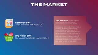 THE MARKET
5.11 Billion EUR
Total Available Market (TAM)
378 Million EUR
Servicable Available Market (SAM)
Market Size of decorative
cosmetics and skincare
products in Germany 2019.
Statistics show Germany has a
huge market for decorative
cosmetics and skincare
products and it is projected to
grow steadily in the next years.
We calculated the amount of
potential customers times the
average spendings in cosmetics
per year to get to the SAM.
 