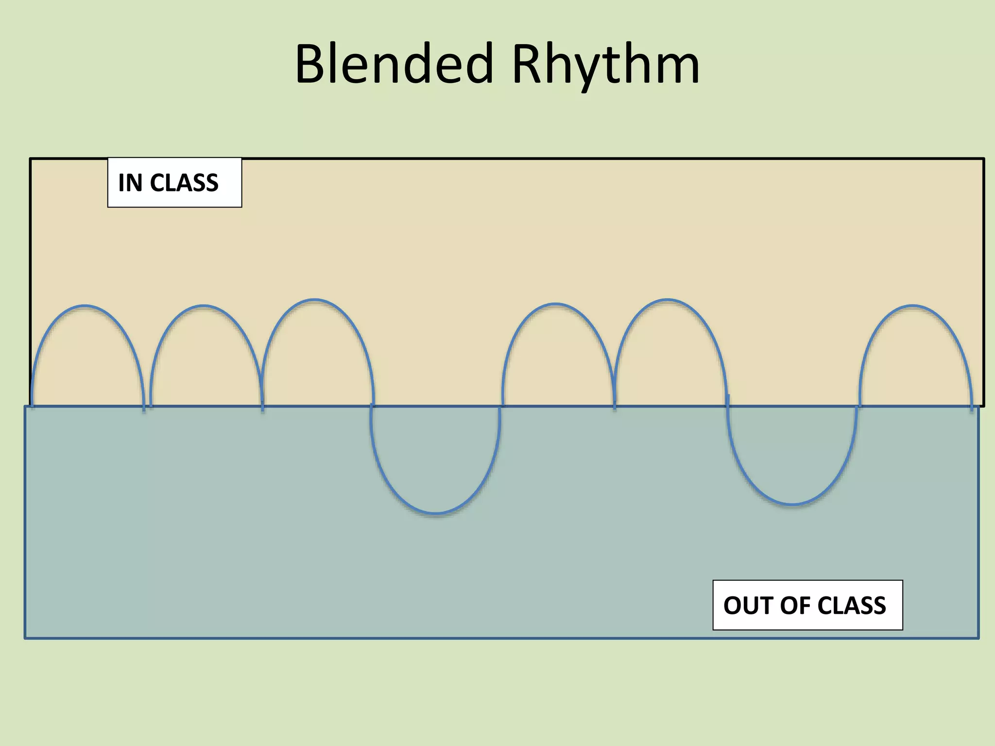 Blended Rhythm
OUT OF CLASS
IN CLASS
 