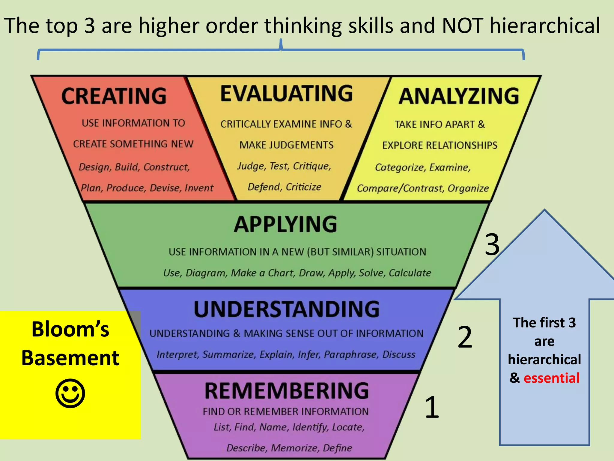 Bloom’s
Basement

The first 3
are
hierarchical
& essential
1
2
3
The top 3 are higher order thinking skills and NOT hierarchical
 