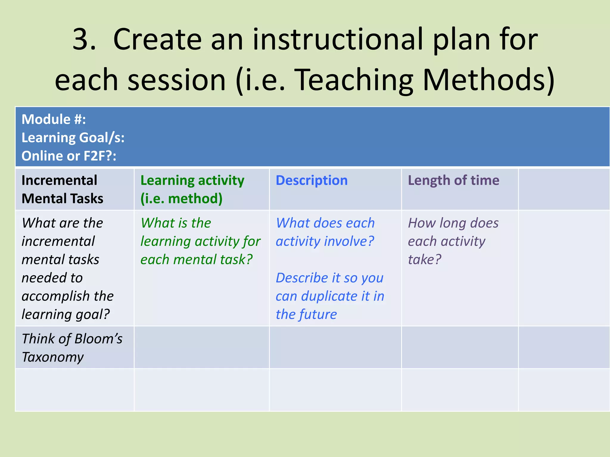 3. Create an instructional plan for
each session (i.e. Teaching Methods)
Module #:
Learning Goal/s:
Online or F2F?:
Incremental
Mental Tasks
Learning activity
(i.e. method)
Description Length of time
What are the
incremental
mental tasks
needed to
accomplish the
learning goal?
What is the
learning activity for
each mental task?
What does each
activity involve?
Describe it so you
can duplicate it in
the future
How long does
each activity
take?
Think of Bloom’s
Taxonomy
 