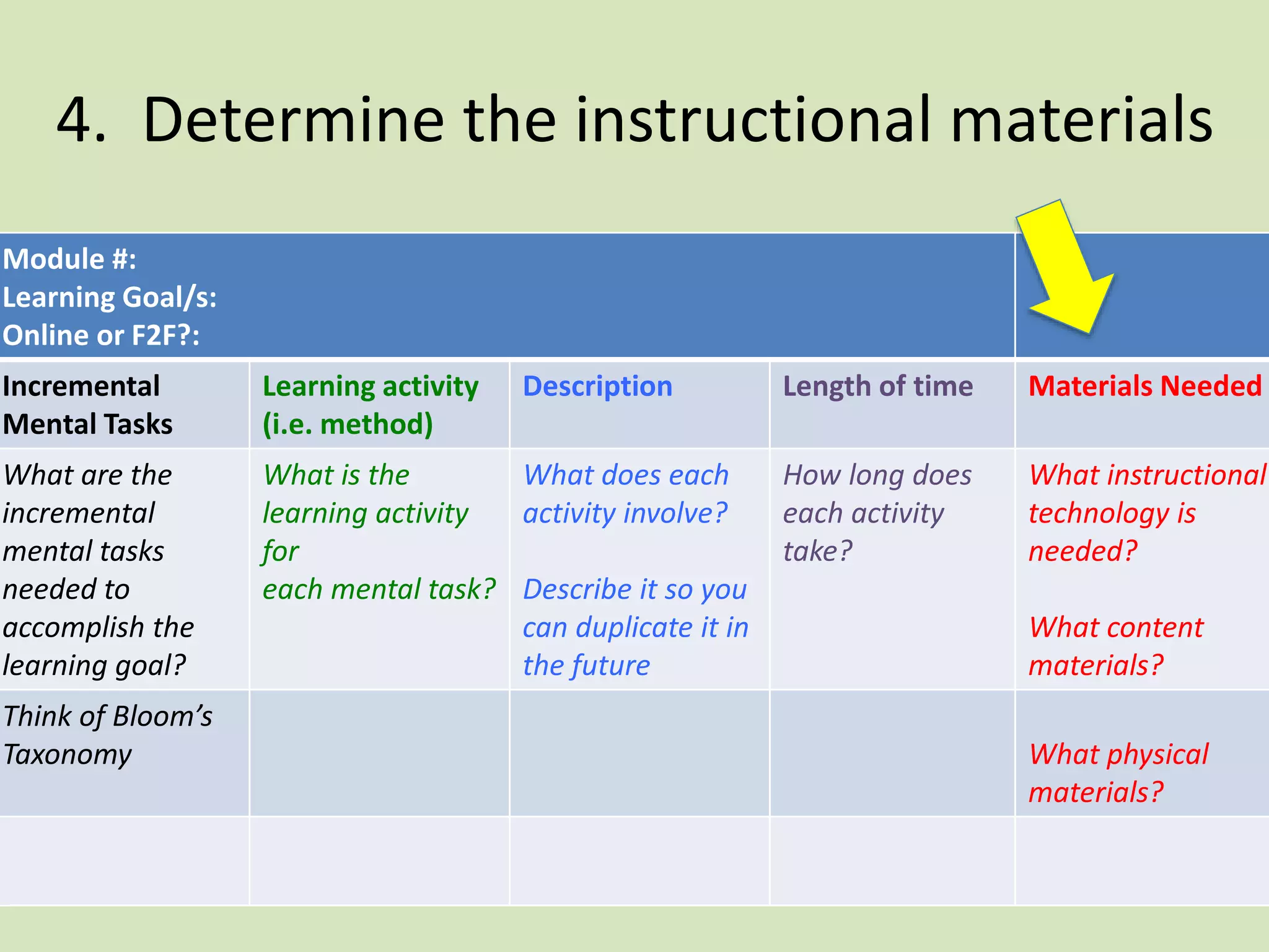 4. Determine the instructional materials
Module #:
Learning Goal/s:
Online or F2F?:
Incremental
Mental Tasks
Learning activity
(i.e. method)
Description Length of time Materials Needed
What are the
incremental
mental tasks
needed to
accomplish the
learning goal?
What is the
learning activity
for
each mental task?
What does each
activity involve?
Describe it so you
can duplicate it in
the future
How long does
each activity
take?
What instructional
technology is
needed?
What content
materials?
Think of Bloom’s
Taxonomy What physical
materials?
 