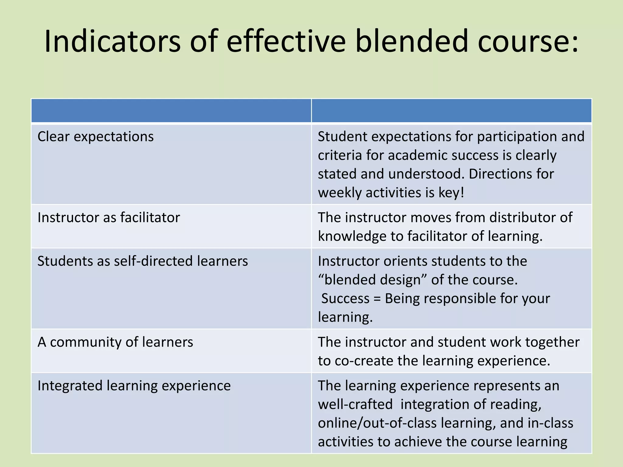 Indicators of effective blended course:
Clear expectations Student expectations for participation and
criteria for academic success is clearly
stated and understood. Directions for
weekly activities is key!
Instructor as facilitator The instructor moves from distributor of
knowledge to facilitator of learning.
Students as self-directed learners Instructor orients students to the
“blended design” of the course.
Success = Being responsible for your
learning.
A community of learners The instructor and student work together
to co-create the learning experience.
Integrated learning experience The learning experience represents an
well-crafted integration of reading,
online/out-of-class learning, and in-class
activities to achieve the course learning
 