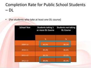 Completion Rate for Public School Students
– DL
• (For students who take at least one DL course)
School Year Students taki...