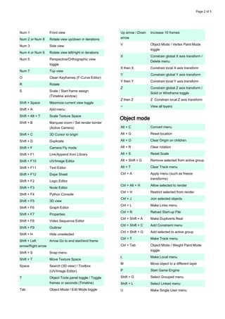 Num 1 Front view
Num 2 or Num 8 Rotate view up/down in iterations
Num 3 Side view
Num 4 or Num 6 Rotate view left/right in iterations
Num 5 Perspective/Orthographic view
toggle
Num 7 Top view
O Clean Keyframes (F-Curve Editor)
R Rotate
S Scale / Start frame assign
(Timeline window)
Shift + Space Maximize current view toggle
Shift + A Add menu
Shift + Alt + T Scale Texture Space
Shift + B Marquee zoom / Set render border
(Active Camera)
Shift + C 3D Cursor to origin
Shift + D Duplicate
Shift + F Camera Fly mode
Shift + F1 Link/Append from Library
Shift + F10 UV/Image Editor
Shift + F11 Text Editor
Shift + F12 Dope Sheet
Shift + F2 Logic Editor
Shift + F3 Node Editor
Shift + F4 Python Console
Shift + F5 3D view
Shift + F6 Graph Editor
Shift + F7 Properties
Shift + F8 Video Sequence Editor
Shift + F9 Outliner
Shift + H Hide unselected
Shift + Left
arrow/Right arrow
Arrow Go to end start/end frame
Shift + S Snap menu
Shift + T Move Texture Space
Space Search (3D view) / Toolbox
(UV/Image Editor)
T Object Tools panel toggle / Toggle
frames or seconds (Timeline)
Tab Object Mode / Edit Mode toggle
Up arrow / Down
arrow
Increase 10 frames
V Object Mode / Vertex Paint Mode
toggle
X Constrain global X axis transform /
Delete menu
X then X Constrain local X axis transform
Y Constrain global Y axis transform
Y then Y Constrain local Y axis transform
Z Constrain global Z axis transform /
Solid or Wireframe toggle
Z then Z Z Constrain local Z axis transform
~ View all layers
Object mode
Alt + C Convert menu
Alt + G Reset location
Alt + O Clear Origin on children
Alt + R Clear rotation
Alt + S Reset Scale
Alt + Shift + G Remove selected from active group
Alt + T Clear Track menu
Ctrl + A Apply menu (such as freeze
transforms)
Ctrl + Alt + H Allow selected to render
Ctrl + H Restrict selected from render
Ctrl + J Join selected objects
Ctrl + L Make Links menu
Ctrl + N Reload Start-up File
Ctrl + Shift + A Make Dupliverts Real
Ctrl + Shift + C Add Constraint menu
Ctrl + Shift + G Add selected to active group
Ctrl + T Make Track menu
Ctrl + Tab Object Mode / Weight Paint Mode
toggle
L Make Local menu
M Move object to a different layer
P Start Game Engine
Shift + G Select Grouped menu
Shift + L Select Linked menu
U Make Single User menu
Page 2 of 3
 