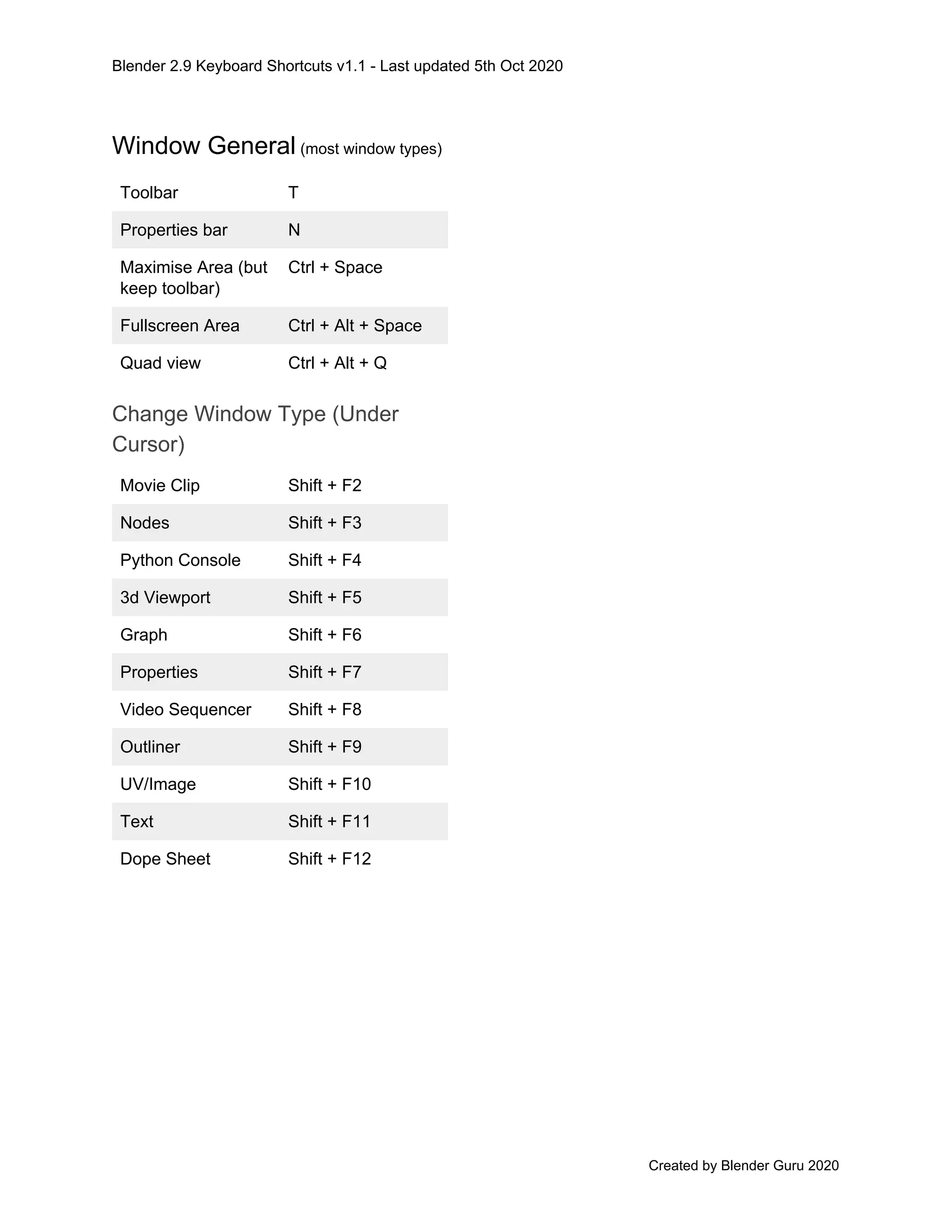 Blender 2.9 Keyboard Shortcuts v1.1 - Last updated 5th Oct 2020
Window General​ (most window types)
Toolbar T
Properties bar N
Maximise Area (but
keep toolbar)
Ctrl + Space
Fullscreen Area Ctrl + Alt + Space
Quad view Ctrl + Alt + Q
Change Window Type (Under
Cursor)
Movie Clip Shift + F2
Nodes Shift + F3
Python Console Shift + F4
3d Viewport Shift + F5
Graph Shift + F6
Properties Shift + F7
Video Sequencer Shift + F8
Outliner Shift + F9
UV/Image Shift + F10
Text Shift + F11
Dope Sheet Shift + F12
Created by Blender Guru 2020
 