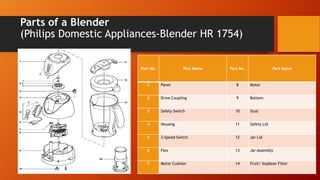 Parts of a Blender
(Philips Domestic Appliances-Blender HR 1754)
Part No. Part Name Part No. Part Name
1 Panel 8 Motor
2 Drive Coupling 9 Bottom
3 Safety Switch 10 Stud
4 Housing 11 Safety Lid
5 3-Speed Switch 12 Jar Lid
6 Flex 13 Jar Assembly
7 Motor Cushion 14 Fruit/ Soybean Filter
 