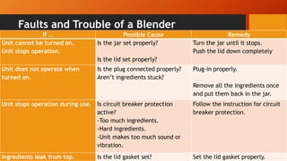 Faults and Trouble of a Blender
If … Possible Cause Remedy
Unit cannot be turned on.
Unit stops operation.
Is the jar set properly?
Is the lid set properly?
Turn the jar until it stops.
Push the lid down completely
Unit does not operate when
turned on.
Is the plug connected properly?
Aren’t ingredients stuck?
Plug-in properly.
Remove all the ingredients once
and put them back in the jar.
Unit stops operation during use. Is circuit breaker protection
active?
-Too much ingredients.
-Hard ingredients.
-Unit makes too much sound or
vibration.
Follow the instruction for circuit
breaker protection.
Ingredients leak from top. Is the lid gasket set? Set the lid gasket properly.
 