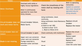 TROUBLE CAUSE INSPECTION REMEDY
Motor Overheats
Overload (with solids or
highly viscous ingredient)
Motor is continuously
operated for more than
thirty minutes.
Check the smoothness of the
motor shaft by rotating with
hand.
Refer to operating
instruction.
Explain to customer
that mixer should be
operated only for
thirty minutes.
Circuit breaker does not
work and motor burns.
Circuit breaker failure.
Motor burnt.
Using multimeter, check
continuity.
Using multimeter check Resistance
as below
a) black to red -20Ω
b) black to blue- 22 Ω
c. Black to Yellow-24 Ω
Replace circuit
breaker
Replace the motor
Circuit breaker does not
restore
Circuit breaker is open Check continuity with multimeter
Replace the circuit
breaker.
Blade is not rotating.
Upper worn out connector
Lower worn out connector
Foreign materials is
between cutter and base
Visual
Visual
Replace upper
connector
Replace lower
connector
Clean the cutter base
 