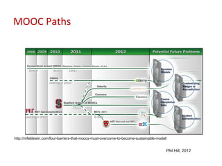 MOOC Paths




http://mfeldstein.com/four-barriers-that-moocs-must-overcome-to-become-sustainable-model/
 