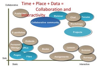 Collaborative  Time + Place + Data =
                        Collaboration and
                 Interactivity
           Publishing
                                 Webinar
                                         Chat                       Forums

                           Collaborative community
                                                            Workshops



        E-portfolios                                         Projects



                       Embeds
       Personal
       Storage URLs                                    Lesson
                                   Books
                                                                    Quizzes

          Pages
                       Files                  Assignments               Surveys
Solo

         Static                                                   Interactive
 