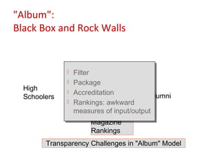 "Album":
Black Box and Rock Walls


                 FilterMailers
                   Filter
                         Websites
                 Package
                   Package
                         Purchased lists
  High           Accreditation
                   Accreditation          Alumni
  Schoolers
                 Rankings: awkward
                   Rankings: awkward
                   measures of input/output
                   measures of input/output
                          Magazine
                          Rankings
        Transparency Challenges in "Album" Model
 