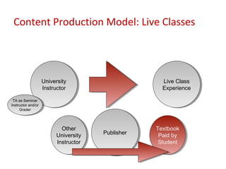 Content Production Model: Live Classes




                     University
                      University                       Live Class
                                                        Live Class
                     Instructor
                      Instructor                       Experience
                                                       Experience

 TA as Seminar
  TA as Seminar
Instructor and/or
 Instructor and/or
     Grader
      Grader




                             Other
                              Other                  Textbook
                                                      Textbook
                           University    Publisher
                                         Publisher    Paid by
                            University                 Paid by
                           Instructor
                            Instructor                Student
                                                       Student
 