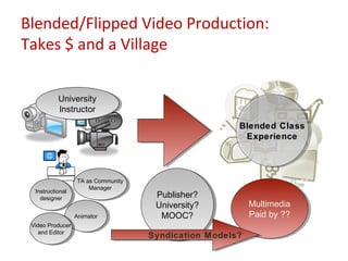 Blended/Flipped Video Production:
Takes $ and a Village

           University
            University
           Instructor
            Instructor
                                                       Blended Class
                                                       Blended Class
                                                        Experience
                                                         Experience



                   TA as Community
                    TA as Community
                       Manager
                        Manager
  Instructional
   Instructional
    designer
     designer
                                       Publisher?
                                        Publisher?
                                       University?
                                       University?          Multimedia
                                                            Multimedia
                   Animator
                    Animator            MOOC?
                                         MOOC?              Paid by ??
                                                            Paid by ??
 Video Producer
  Video Producer
    and Editor
     and Editor
                                      Syndication Models?
                                      Syndication Models?
 