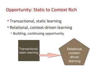Opportunity: Static to Context Rich

• Transactional, static learning
• Relational, context-driven learning
  • Building, continuing opportunity


       Transactional,
       Transactional,                   Relational,
                                       Relational,
       static learning
        static learning                 context-
                                         context-
                                          driven
                                          driven
                                        learning
                                         learning
 