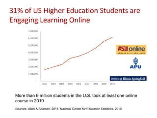31% of US Higher Education Students are
Engaging Learning Online




 More than 6 million students in the U.S. took at least one online
 course in 2010
 Sources: Allen & Seaman, 2011; National Center for Education Statistics, 2010
 