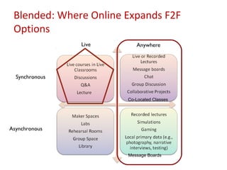 Blended: Where Online Expands F2F
 Options
                Live      Anywhere




  Synchronous


                       Co-Located Classes




Asynchronous



                       Message Boards
 