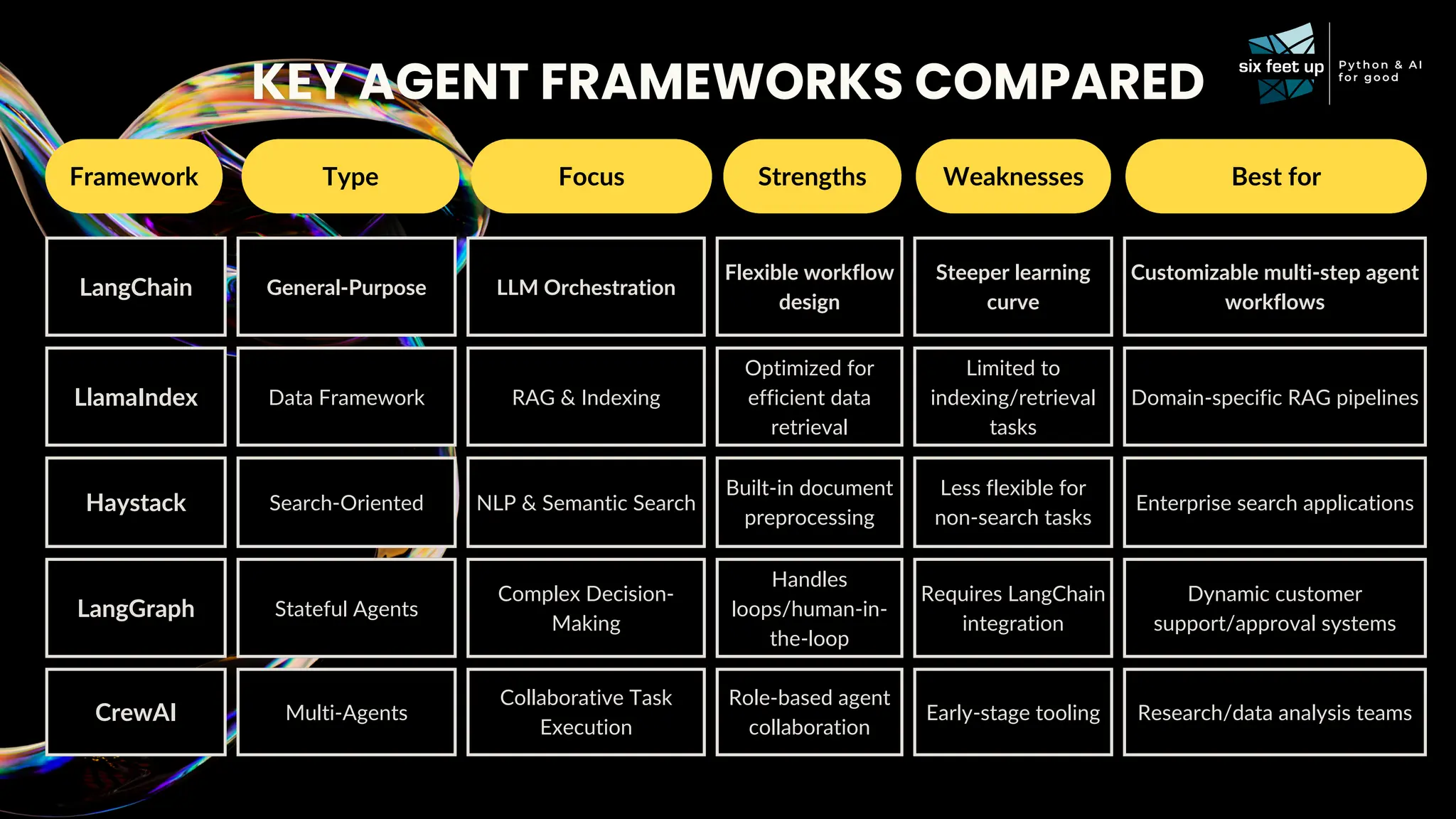 Framework Strengths
LangChain General-Purpose LLM Orchestration
Flexible workflow
design
Steeper learning
curve
Customizable multi-step agent
workflows
LlamaIndex Data Framework RAG & Indexing
Optimized for
efficient data
retrieval
Limited to
indexing/retrieval
tasks
Domain-specific RAG pipelines
Haystack Search-Oriented NLP & Semantic Search
Built-in document
preprocessing
Less flexible for
non-search tasks
Enterprise search applications
LangGraph Stateful Agents
Complex Decision-
Making
Handles
loops/human-in-
the-loop
Requires LangChain
integration
Dynamic customer
support/approval systems
CrewAI Multi-Agents
Collaborative Task
Execution
Role-based agent
collaboration
Early-stage tooling Research/data analysis teams
Type Focus Weaknesses Best for
 