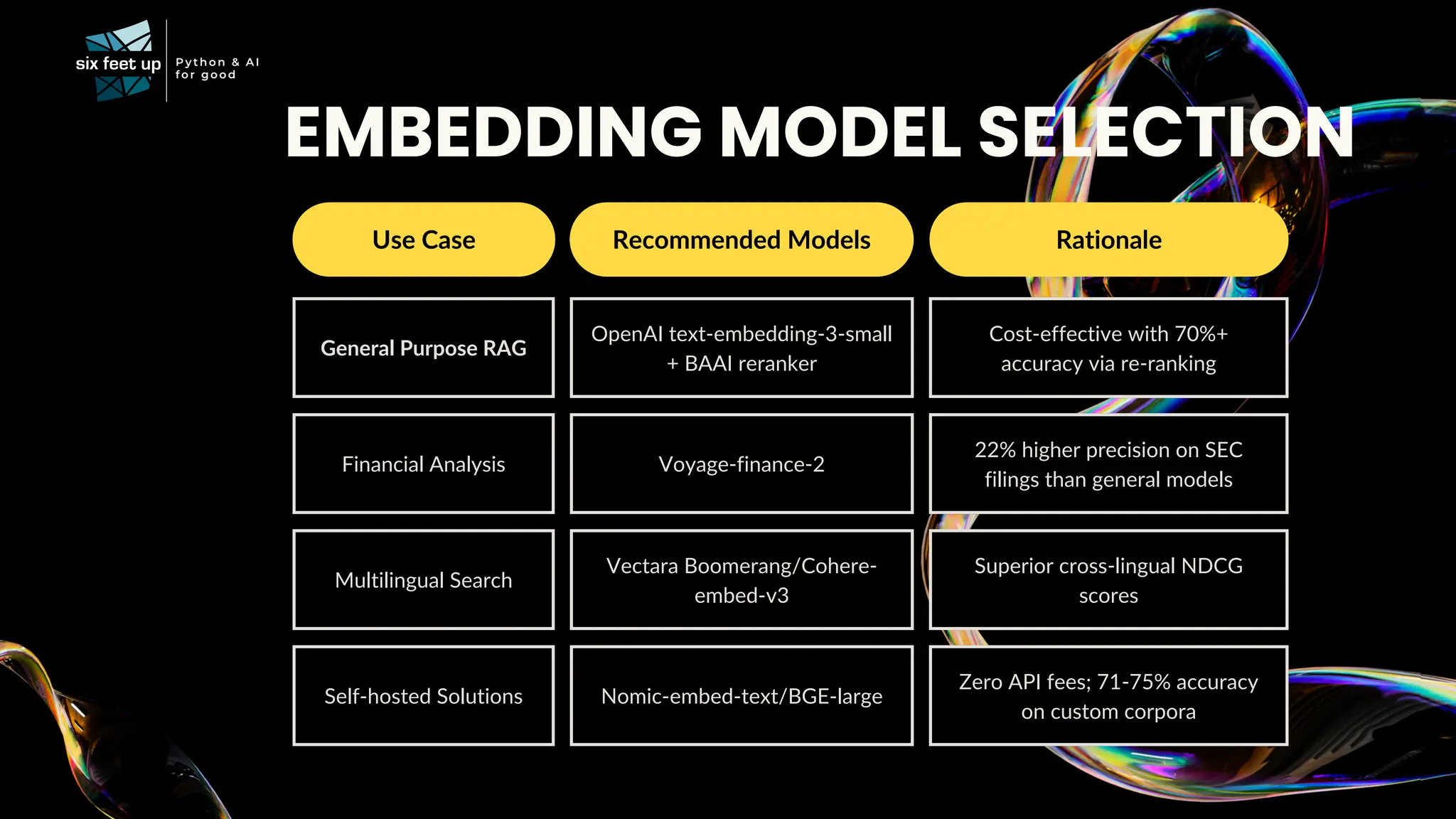 EMBEDDING MODEL SELECTION
Use Case
General Purpose RAG
OpenAI text-embedding-3-small
+ BAAI reranker
Cost-effective with 70%+
accuracy via re-ranking
Financial Analysis Voyage-finance-2
22% higher precision on SEC
filings than general models
Multilingual Search
Vectara Boomerang/Cohere-
embed-v3
Superior cross-lingual NDCG
scores
Self-hosted Solutions Nomic-embed-text/BGE-large
Zero API fees; 71-75% accuracy
on custom corpora
Rationale
Recommended Models
 
