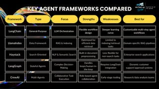 Framework Strengths
LangChain General-Purpose LLM Orchestration
Flexible workflow
design
Steeper learning
curve
Customizable multi-step agent
workflows
LlamaIndex Data Framework RAG & Indexing
Optimized for
efficient data
retrieval
Limited to
indexing/retrieval
tasks
Domain-specific RAG pipelines
Haystack Search-Oriented NLP & Semantic Search
Built-in document
preprocessing
Less flexible for
non-search tasks
Enterprise search applications
LangGraph Stateful Agents
Complex Decision-
Making
Handles
loops/human-in-
the-loop
Requires LangChain
integration
Dynamic customer
support/approval systems
CrewAI Multi-Agents
Collaborative Task
Execution
Role-based agent
collaboration
Early-stage tooling Research/data analysis teams
Type Focus Weaknesses Best for
 