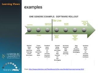 examples
From: http://www.slideshare.net/TaleoResearch/the-new-blended-learning-training-2012
 