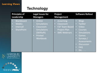 Principles of
Leadership
Legal Issues for
Managers
Project
Management
Software Rollout
• Blackboard
• WebEx
• Intercall
• SharePoint
• Online
Simulations
• Classroom
Simulations
(SkillSoft)
• Printed
Workbook
• eLearning
• Classroom
• F2F Team-Based
Project Plan
• SME Webinars
• Blogs
• Twitter
• Video
• Courses
• Simulations
• Games
• Surveys /
Assessments
• Discussion
• FAQ
• Etc. . . .
Technology
 